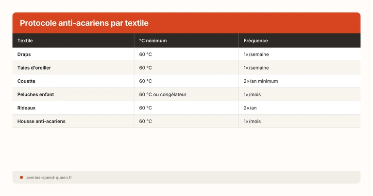 Tableau protocole anti-acariens par textile et fréquence
