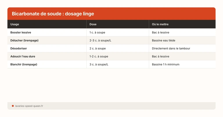 Tableau dosage bicarbonate de soude par usage linge