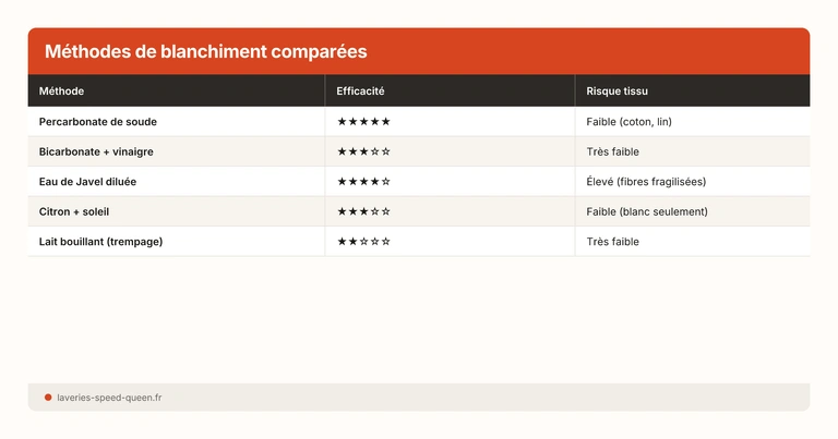 Tableau comparatif des méthodes de blanchiment du linge