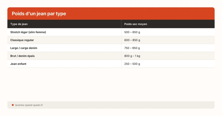 Poids d'un jean par coupe et capacité machine à laver