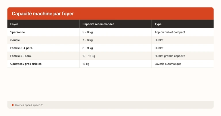 Tableau capacité machine à laver recommandée par taille de foyer