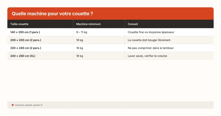 Laver couette 2 personnes machine 18kg laverie automatique - séchage professionnel