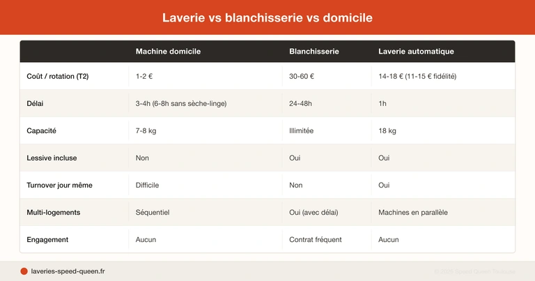 Laverie conciergerie Toulouse - machines professionnelles Speed Queen pour le linge de locations Airbnb