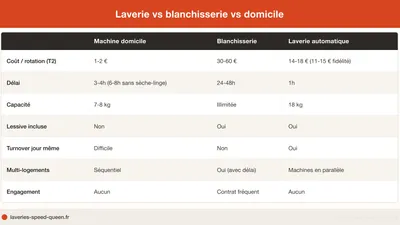 Laverie conciergerie Toulouse : laver et sécher en 1h