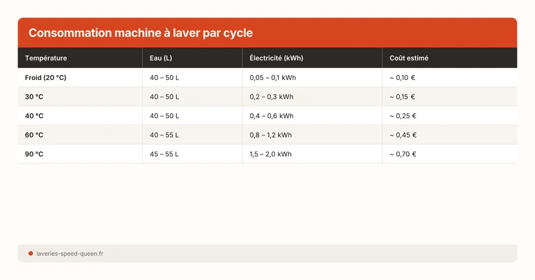 Tableau consommation eau et électricité machine à laver par température