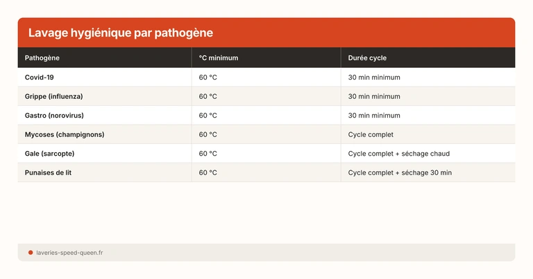 Tableau lavage hygiénique par pathogène température et durée