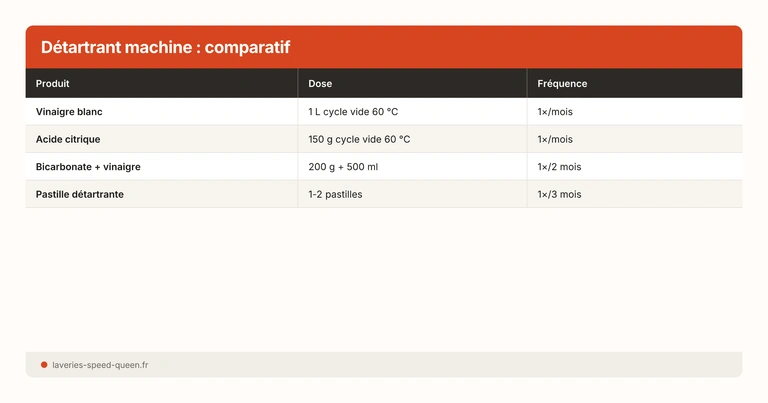 Tableau comparatif produits détartrants machine à laver