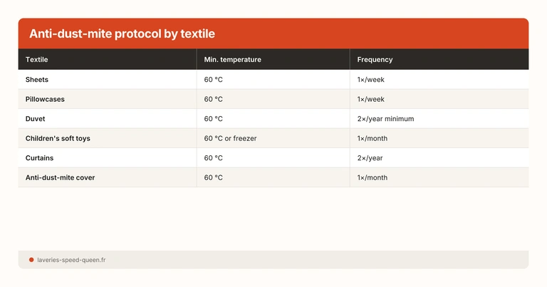 Anti dust mite protocol chart by textile and frequency