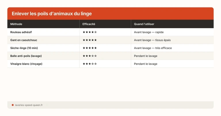 Tableau méthodes pour enlever poils animaux du linge
