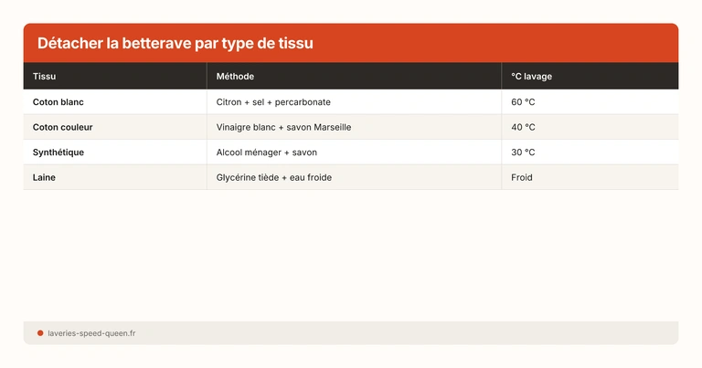 Tableau détachage betterave par type de tissu et méthode