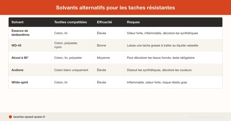 Enlever tache de cambouis et goudron sur vêtement - guide détachage gras sur gras