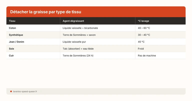 Tableau détachage graisse par type de tissu et agent dégraissant