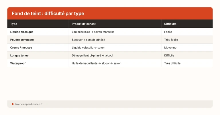 Enlever une tache de maquillage ou fond de teint sur un vêtement