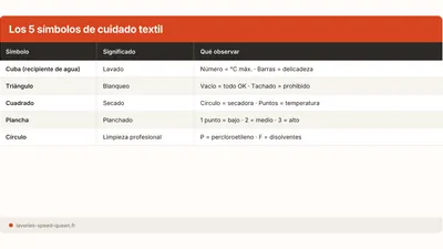 Símbolos de lavado: todos los pictogramas explicados (2026)