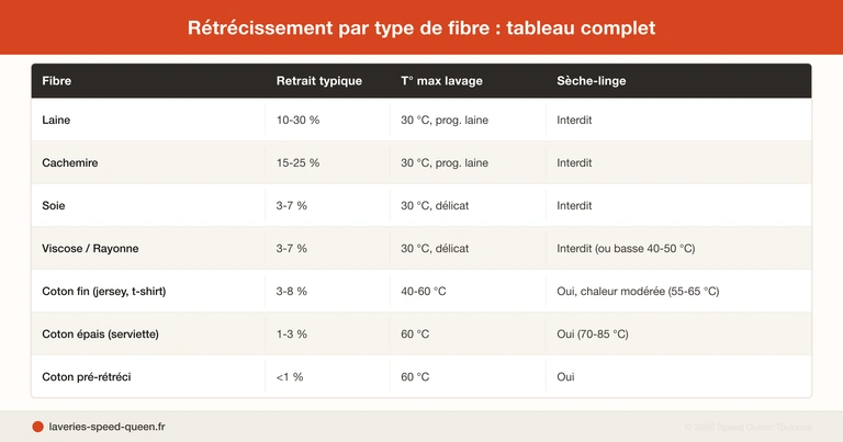 Éviter rétrécissement vêtements machine laverie automatique - température séchage étiquettes guide