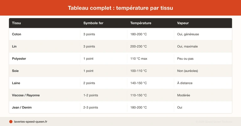 Guide complet des températures de repassage par tissu avec tableau et techniques