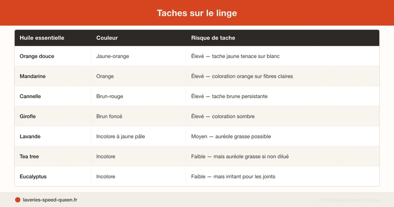Huiles essentielles et lessive - efficacité réelle et risques pour le linge
