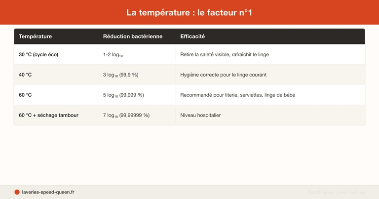 Hygiène en laverie professionnelle Speed Queen — données scientifiques sur l'élimination des bactéries