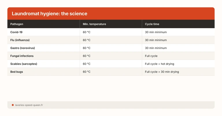 Professional Speed Queen laundromat hygiene — scientific data on bacteria elimination