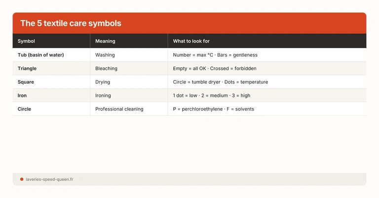 Laundry care label symbols complete guide — temperature drying ironing laundromat