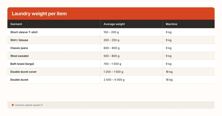 Laundry weight per item guide washing machine capacity — t-shirt jeans sheets towels duvet