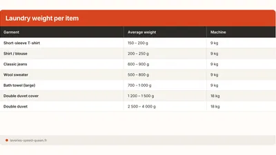 Laundry Weight Guide: Per-Item Chart (Jeans, Sheets…) (2026)