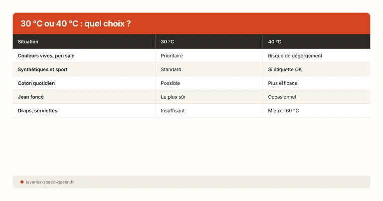 Choisir entre lavage 30 et 40 degres selon le type de linge