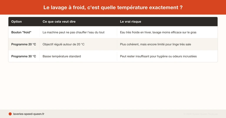 Lavage à froid 20 à 30 degrés guide complet par textile