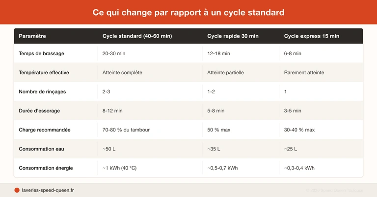 Programme rapide machine à laver - chronomètre 15 minutes sur lave-linge