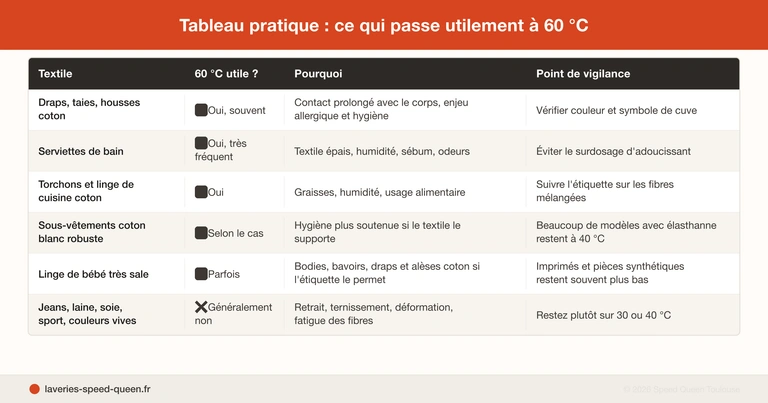 Tableau des vetements et textiles a laver a 60 degres