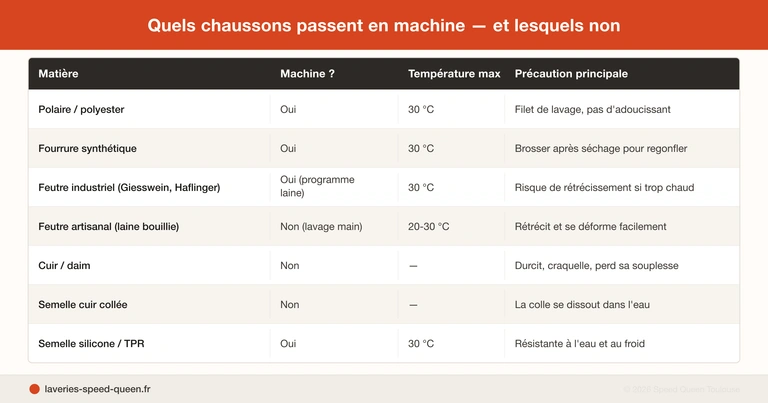Laver chaussons en machine - feutre fourrure synthétique cuir guide complet