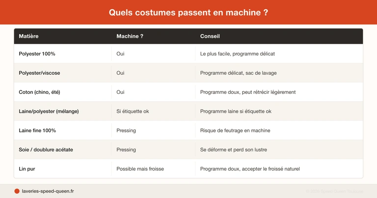 Laver costume blazer machine laverie automatique - programme délicat alternative pressing