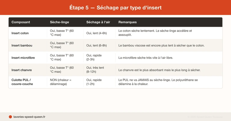 Routine de lavage des couches lavables : pré-lavage, 60 °C et décrassage