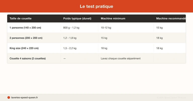 Protocole lavage couette plumes et duvet température lessive et capacité machine