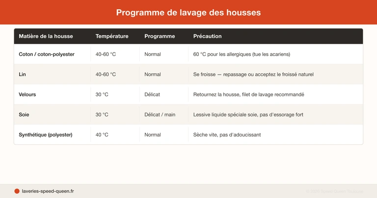 Laver coussin et housse en machine - synthétique plumes mémoire de forme guide