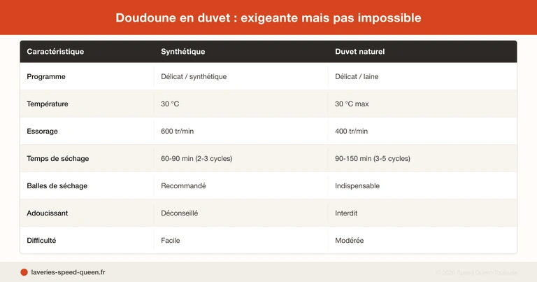 Laver doudoune manteau machine laverie automatique - duvet synthétique séchage professionnel