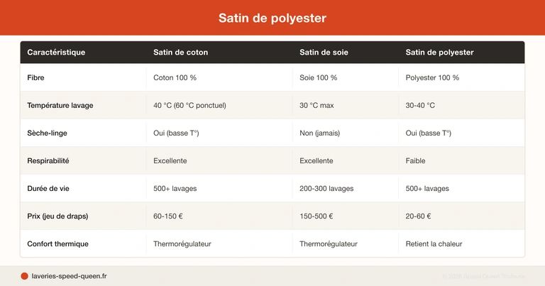 Comment laver des draps en satin ou en soie : température et programme par type de satin