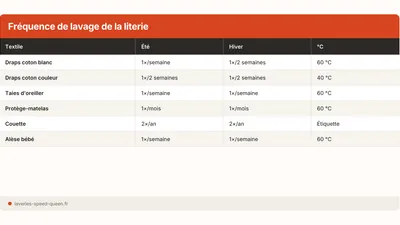 Fréquence de lavage des draps : tableau complet (2026)