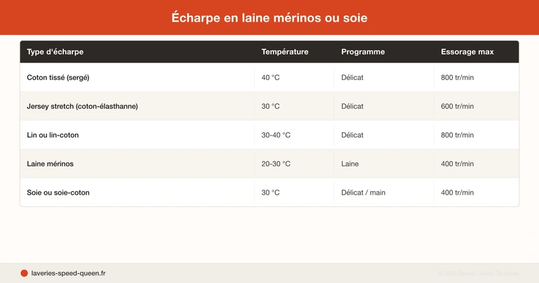 Laver écharpe de portage bébé en machine - coton tissé jersey stretch température programme