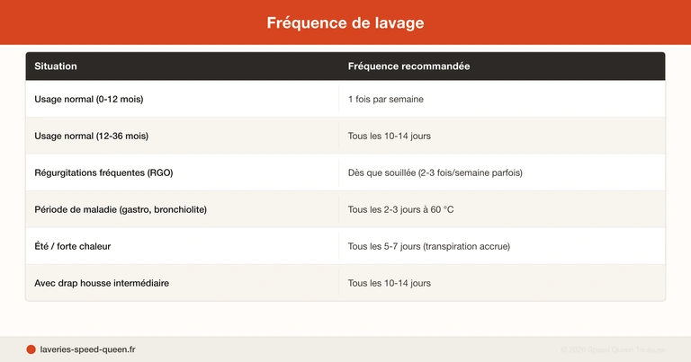 Laver gigoteuse bébé en machine - température programme lessive adaptée guide complet