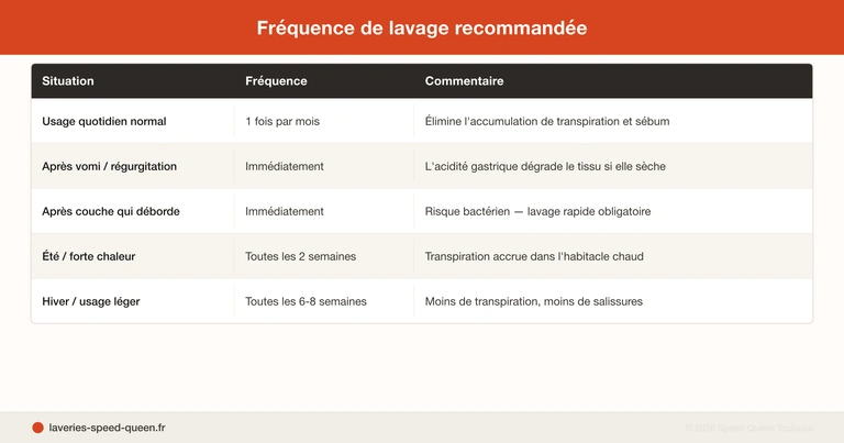 Laver une housse de siège auto bébé en machine - guide complet 30 °C programme délicat