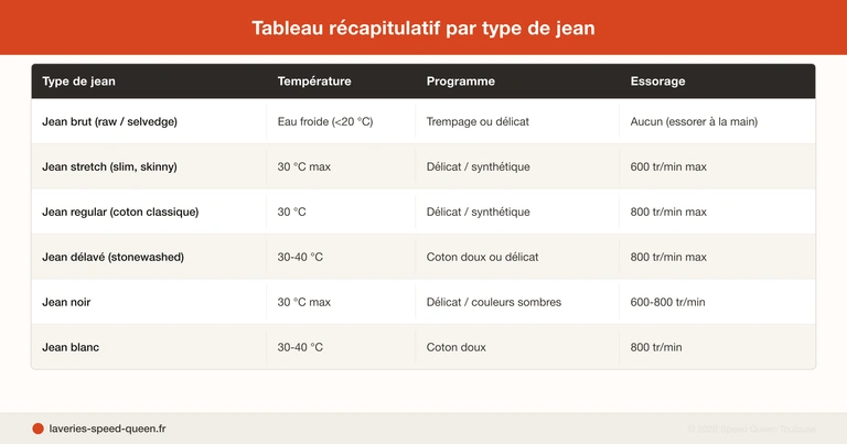 Laver jean denim en machine - température programme couleur indigo