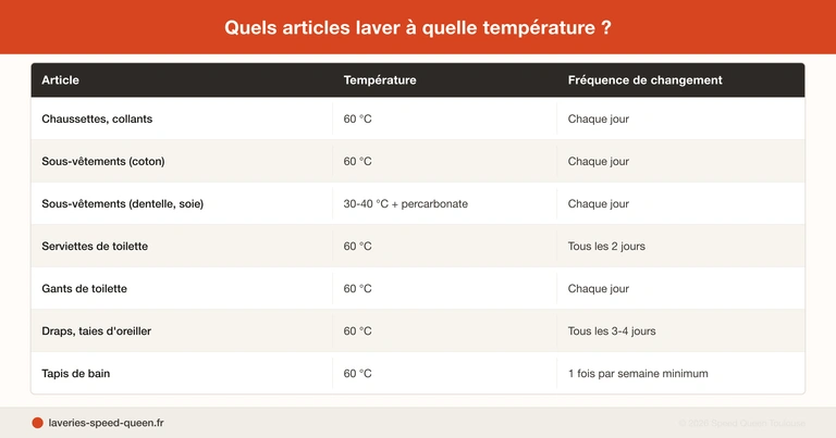 Protocole de lavage du linge contaminé par une mycose ou infection fongique