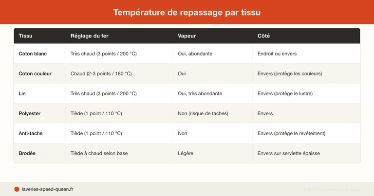 Comment laver une nappe en coton, lin et anti-tache : guide par tissu et détachage
