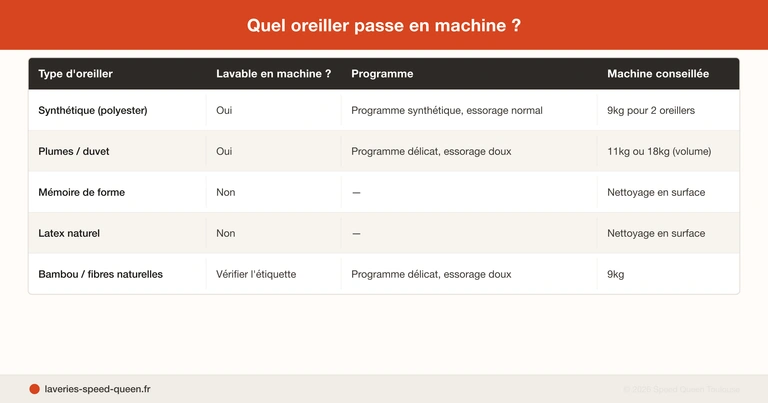Laver oreiller machine laverie automatique - synthétique plumes mémoire de forme