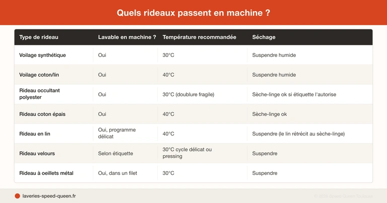 Laver rideaux voilages machine laverie automatique - tissu délicat occultant
