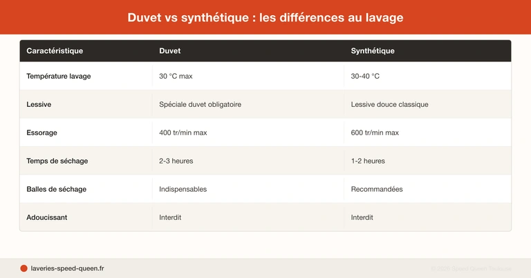 Laver sac de couchage en machine laverie - duvet synthétique séchage balles tennis