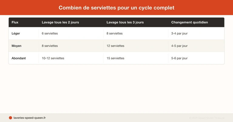 Routine de lavage des serviettes hygiéniques lavables : rinçage, machine et séchage