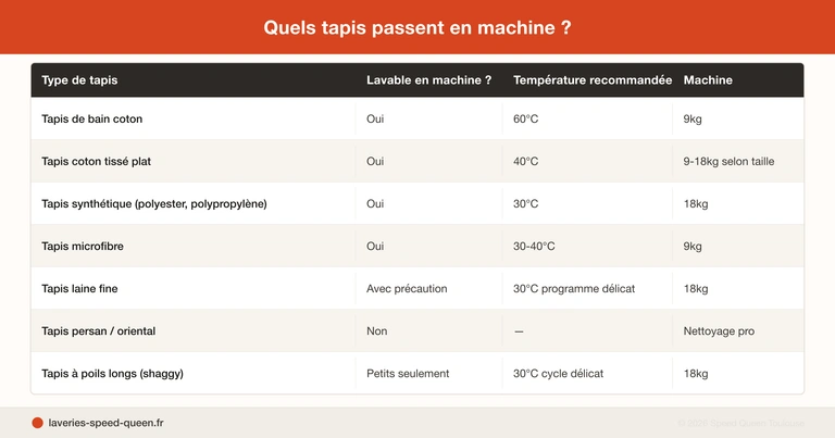 Laver tapis machine laverie automatique - tapis coton synthétique bain