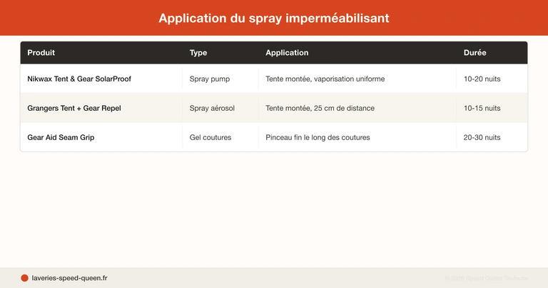 Nettoyer tente de camping sans abîmer imperméabilisation DWR - guide complet